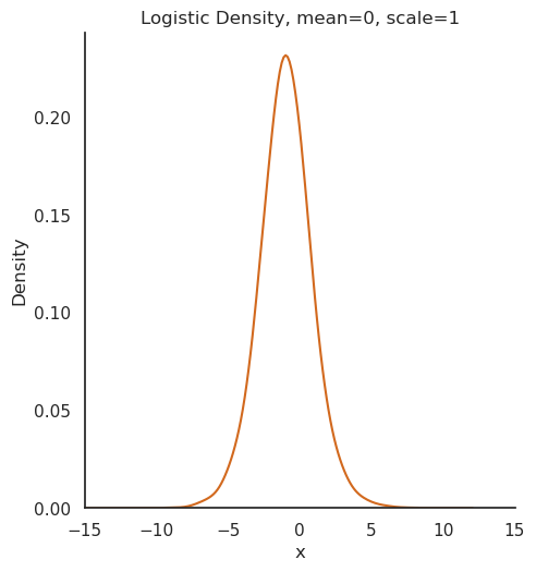 Logistic Density, $mean=0, scale=1$